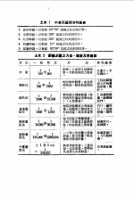 <em>袖珍</em>工程<em>手册</em>  第2篇  土木运输工程  4订版
